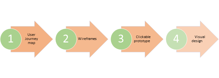 app design process